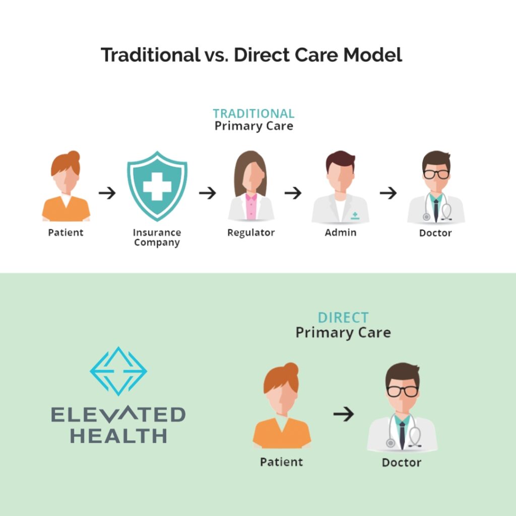 How Direct Primary Care Can Work with Your Insurance